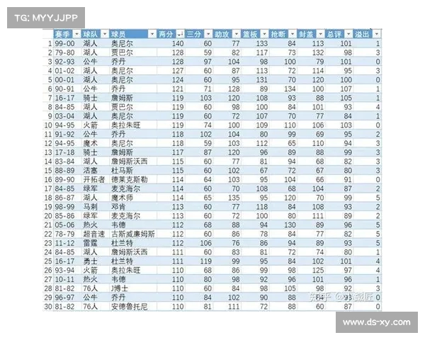 NBA球星数据全面分析:历史排名、赛季表现与未来潜力评估 NBA球星数据全面分析:历史排名、赛季表现与未来潜力评估